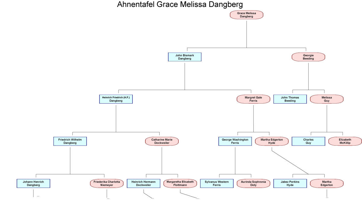 Stammbaum von Grace Melissa Dangberg